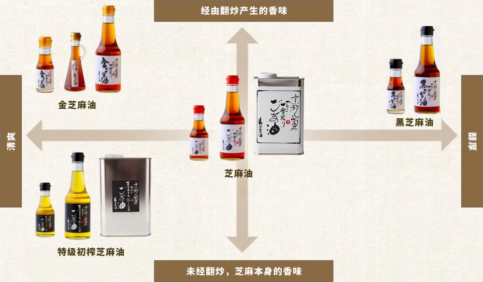 Sesame oil that satisfies your craving.